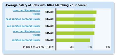 nasm personal trainer salary|celebrity personal trainer salary.